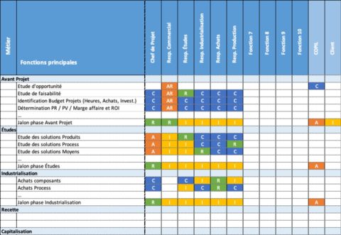 Matrice RACI : Le Guide Complet Pour Bien L'utiliser En PME